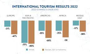 Global travel institute industry trends